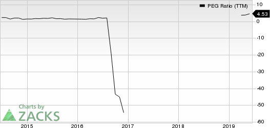 SeaWorld Entertainment, Inc. PEG Ratio (TTM)