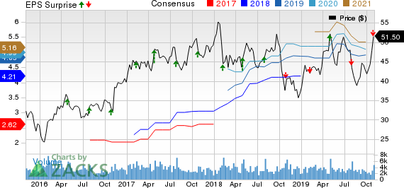 Timken Company (The) Price, Consensus and EPS Surprise