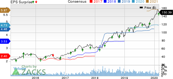 LHC Group, Inc. Price, Consensus and EPS Surprise