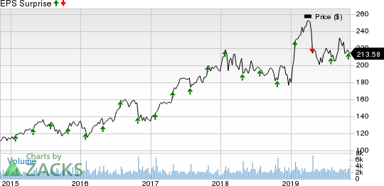 Waters Corporation Price and EPS Surprise