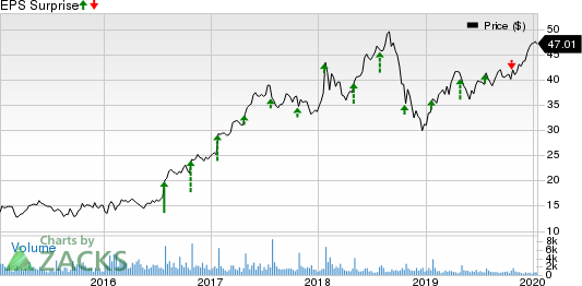 Logitech International S.A. Price and EPS Surprise