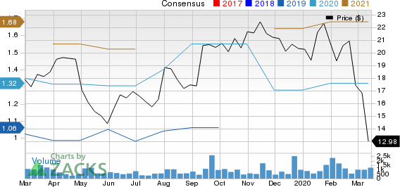 Griffon Corporation Price and Consensus