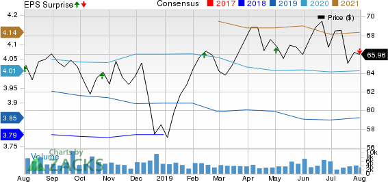 Regency Centers Corporation Price, Consensus and EPS Surprise