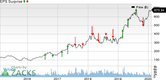 MercadoLibre, Inc. Price and EPS Surprise