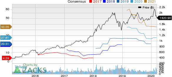 Amazon.com, Inc. Price and Consensus