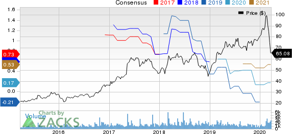 Pegasystems Inc. Price and Consensus