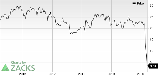 Sabre Corporation Price