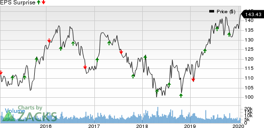 Kimberly-Clark Corporation Price and EPS Surprise