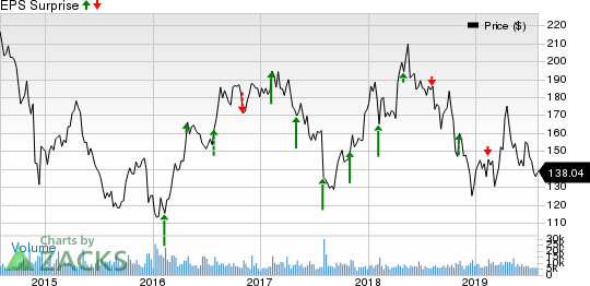 Pioneer Natural Resources Company Price and EPS Surprise