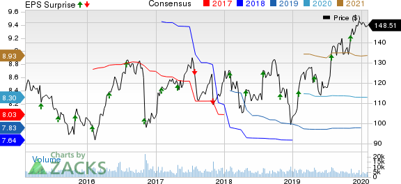 Zimmer Biomet Holdings, Inc. Price, Consensus and EPS Surprise