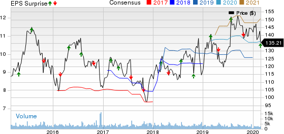 Universal Health Services, Inc. Price, Consensus and EPS Surprise