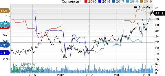 ACI Worldwide, Inc. Price and Consensus