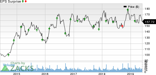 Cracker Barrel Old Country Store, Inc. Price and EPS Surprise