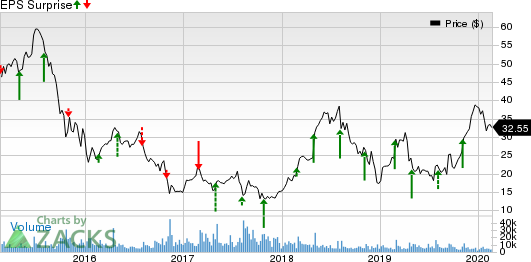 Tenet Healthcare Corporation Price and EPS Surprise