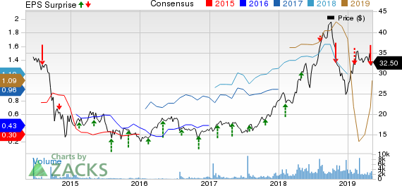 Viper Energy Partners LP Price, Consensus and EPS Surprise