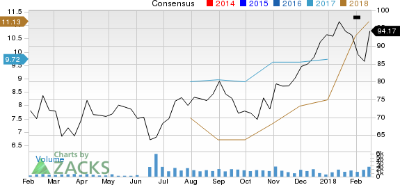 Arch Coal Inc. Price and Consensus