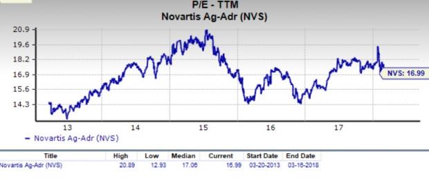 Novartis Stock Chart