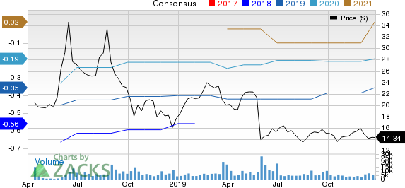 Zuora, Inc. Price and Consensus