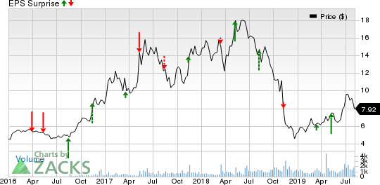Asure Software Inc Price and EPS Surprise