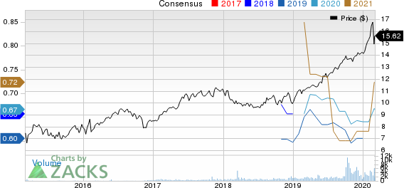 Algonquin Power & Utilities Corp. Price and Consensus