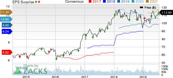 JPMorgan Chase & Co. Price, Consensus and EPS Surprise