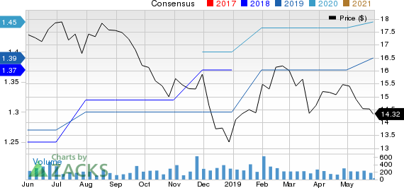 Southern National Bancorp of Virginia, Inc. Price and Consensus