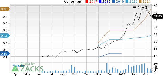 GSX Techedu Inc. Unsponsored ADR Price and Consensus