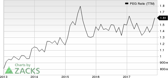 Cigna Corporation PEG Ratio (TTM)