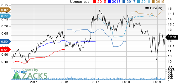 Investors Bancorp, Inc. Price and Consensus