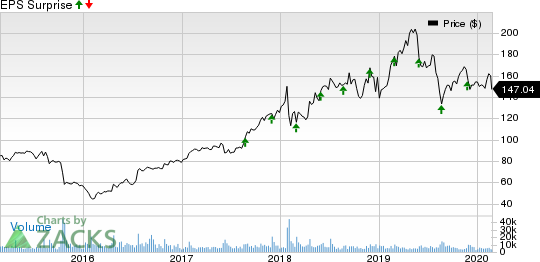VMware, Inc. Price and EPS Surprise