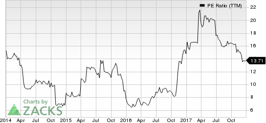 Moneygram International, Inc. PE Ratio (TTM)