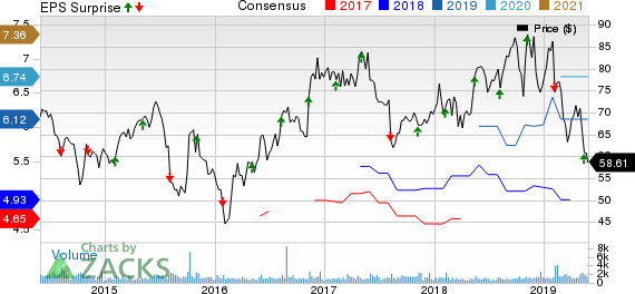 Enersys Price, Consensus and EPS Surprise