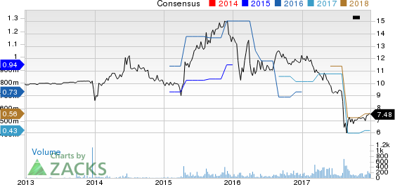 Tecnoglass Inc. Price and Consensus