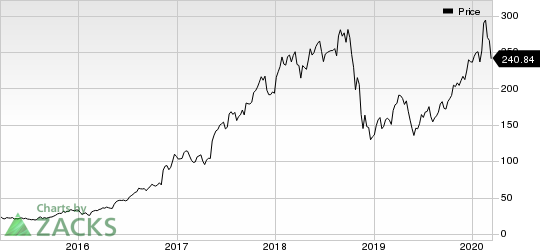 NVIDIA Corporation Price