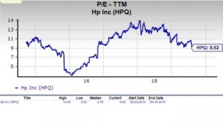 Hp Stock Chart
