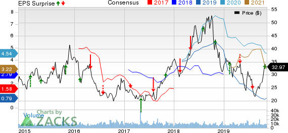PBF Energy Inc. Price, Consensus and EPS Surprise