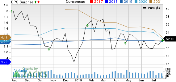 TD Ameritrade Holding Corporation Price, Consensus and EPS Surprise