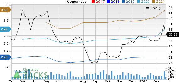 Focus Financial Partners Inc. Price and Consensus