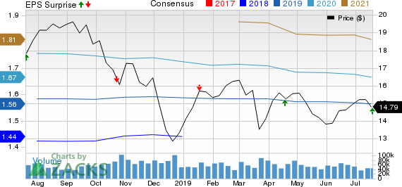 Regions Financial Corporation Price, Consensus and EPS Surprise