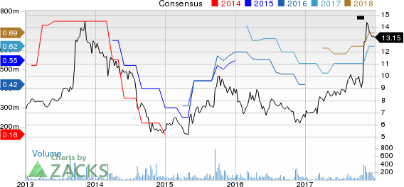 TransAct Technologies Incorporated Price and Consensus