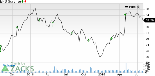 Gardner Denver Holdings, Inc. Price and EPS Surprise