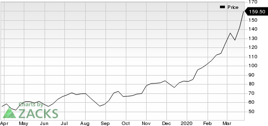 Teladoc, Inc. Price