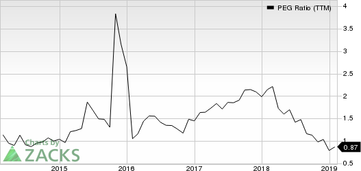 Rexnord Corporation PEG Ratio (TTM)