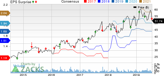Badger Meter, Inc. Price, Consensus and EPS Surprise