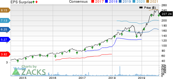 MSCI Inc Price, Consensus and EPS Surprise