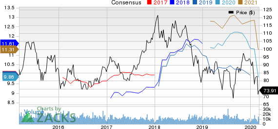 LyondellBasell Industries N.V. Price and Consensus