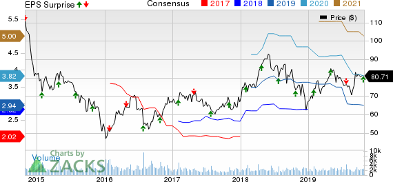 Kirby Corporation Price, Consensus and EPS Surprise