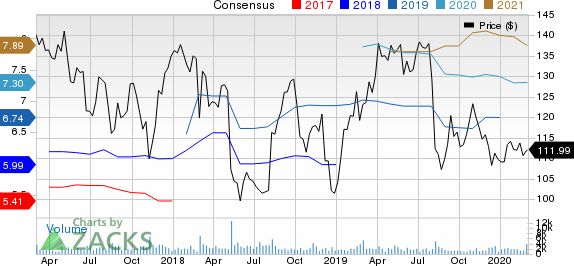 The Middleby Corporation Price and Consensus