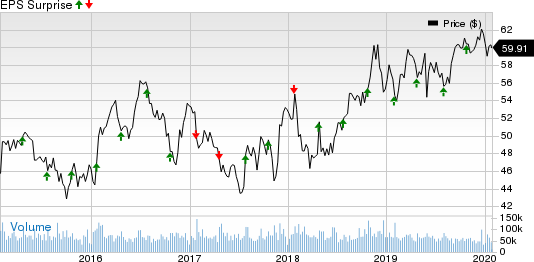 Verizon Communications Inc. Price and EPS Surprise