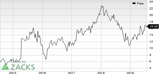Builders FirstSource, Inc. Price